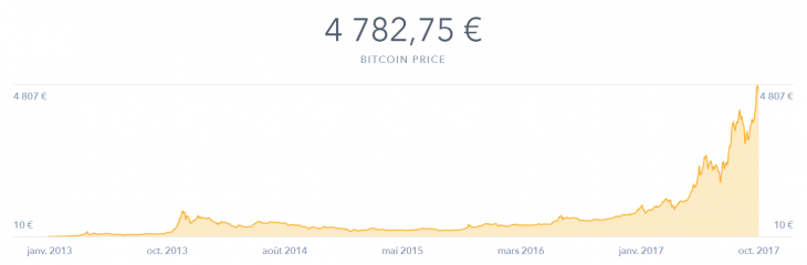 0.00667 bitcoin en franc